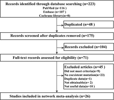 The Coexistence of Genetic Mutations in Thyroid Carcinoma Predicts Histopathological Factors Associated With a Poor Prognosis: A Systematic Review and Network Meta-Analysis